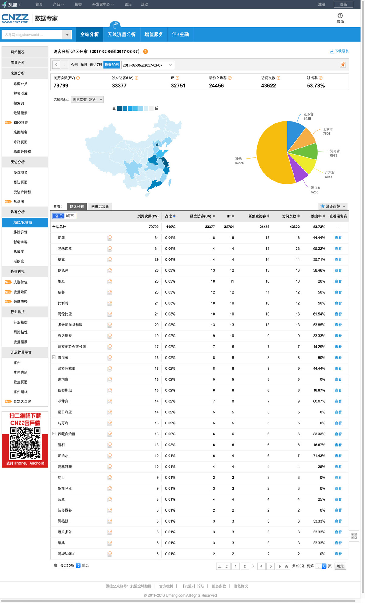 4犬界网_访客分析_地区分布_流量统计_网站分析_数据专家cnzz.com