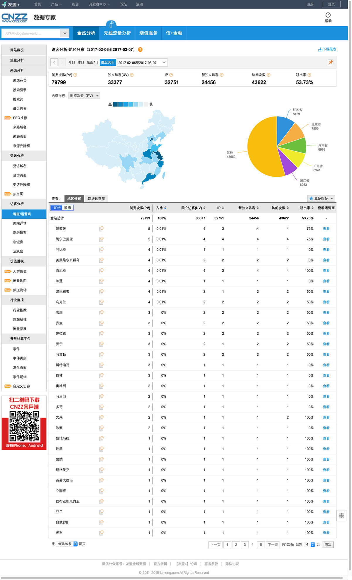 5犬界网_访客分析_地区分布_流量统计_网站分析_数据专家cnzz.com