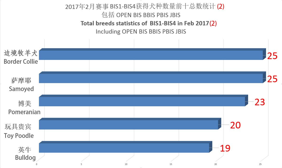 BIS所有犬种统计2