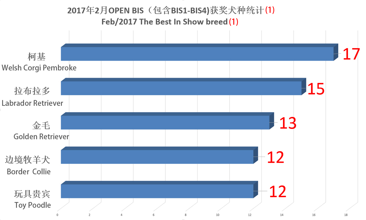 OPEN BIS1-4犬种数量统计1