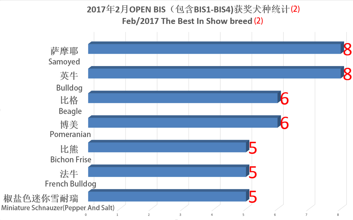 OPEN BIS1-4犬种数量统计2