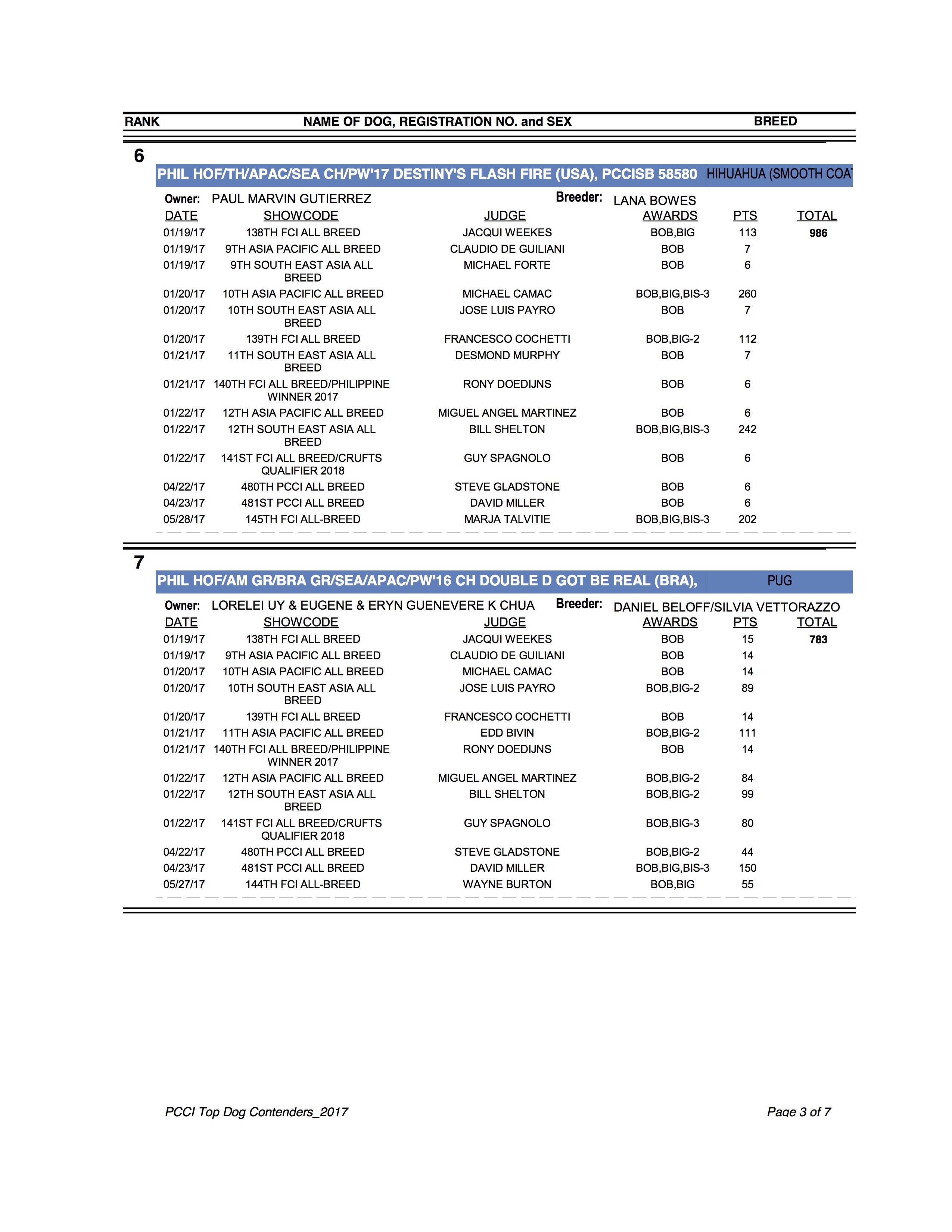 PCCI-TOP-DOG-CONTENDERS3